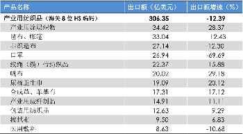 2022年上半年我國產(chǎn)業(yè)用紡織品行業(yè)運行簡況