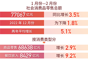 企穩(wěn)回升！前兩個(gè)月國(guó)民經(jīng)濟(jì)運(yùn)行成績(jī)單出爐